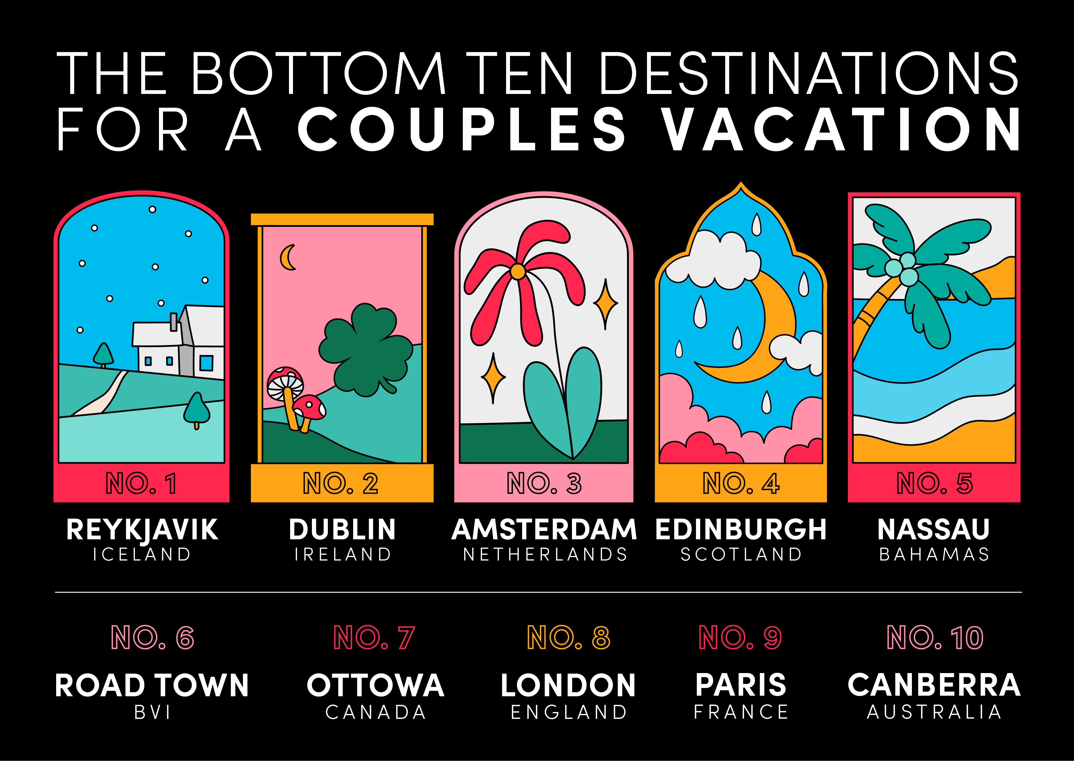 Vacation Destinations - Bottom 10